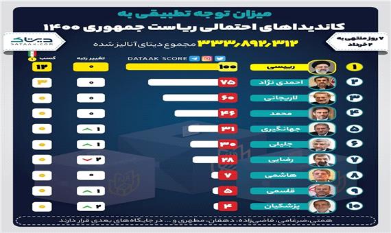 سراشیبی حجم دیتای انتخابات پیش از تایید صلاحیت‌ها
