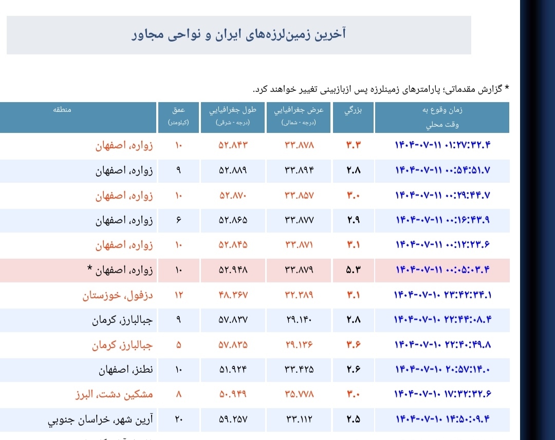 توضیحات تلویزیونی  مدیر کل مدیریت بحران از زمین لرزه زواره