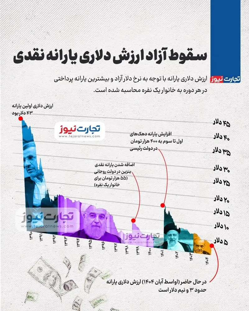 ارزش دلاری یارانه امروز چقدر است؟