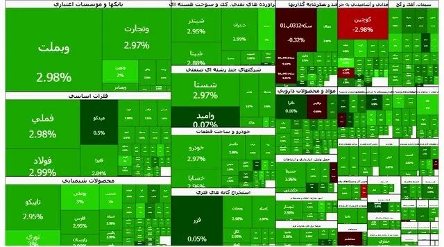 صعود بی سابقه ۹۳ هزار واحدی بورس