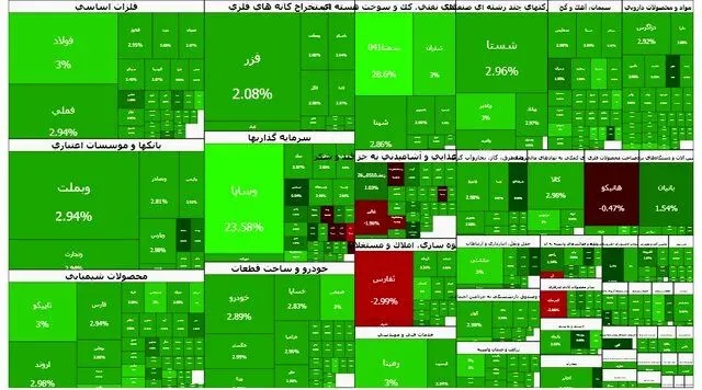 عبور شاخص کل بورس از ۴ میلیون