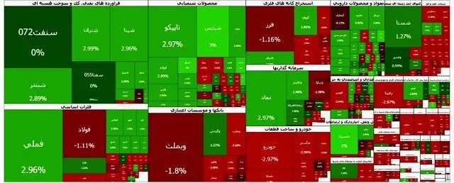 بورس مثبت شد؛ فرابورس منفی