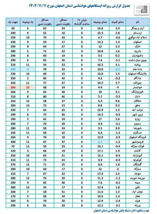 بویین‌میاندشت سردترین نقطه استان در شبانه روز گذشته
