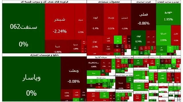 تداوم قرمزپوشی بورس