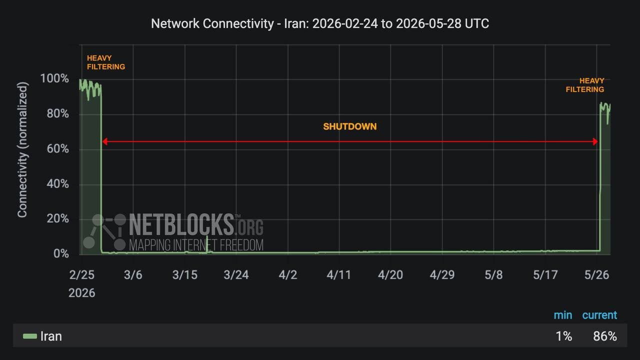 گزارش جدید نت‌بلاکس از وضعیت اتصال اینترنت در ایران
