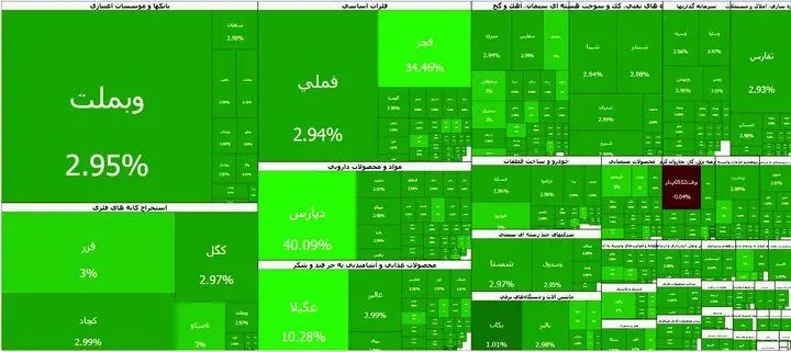 هیچ نمادی قرمز نیست؛ تابلوی تمام سبز بورس برای هفتمین روز پیاپی