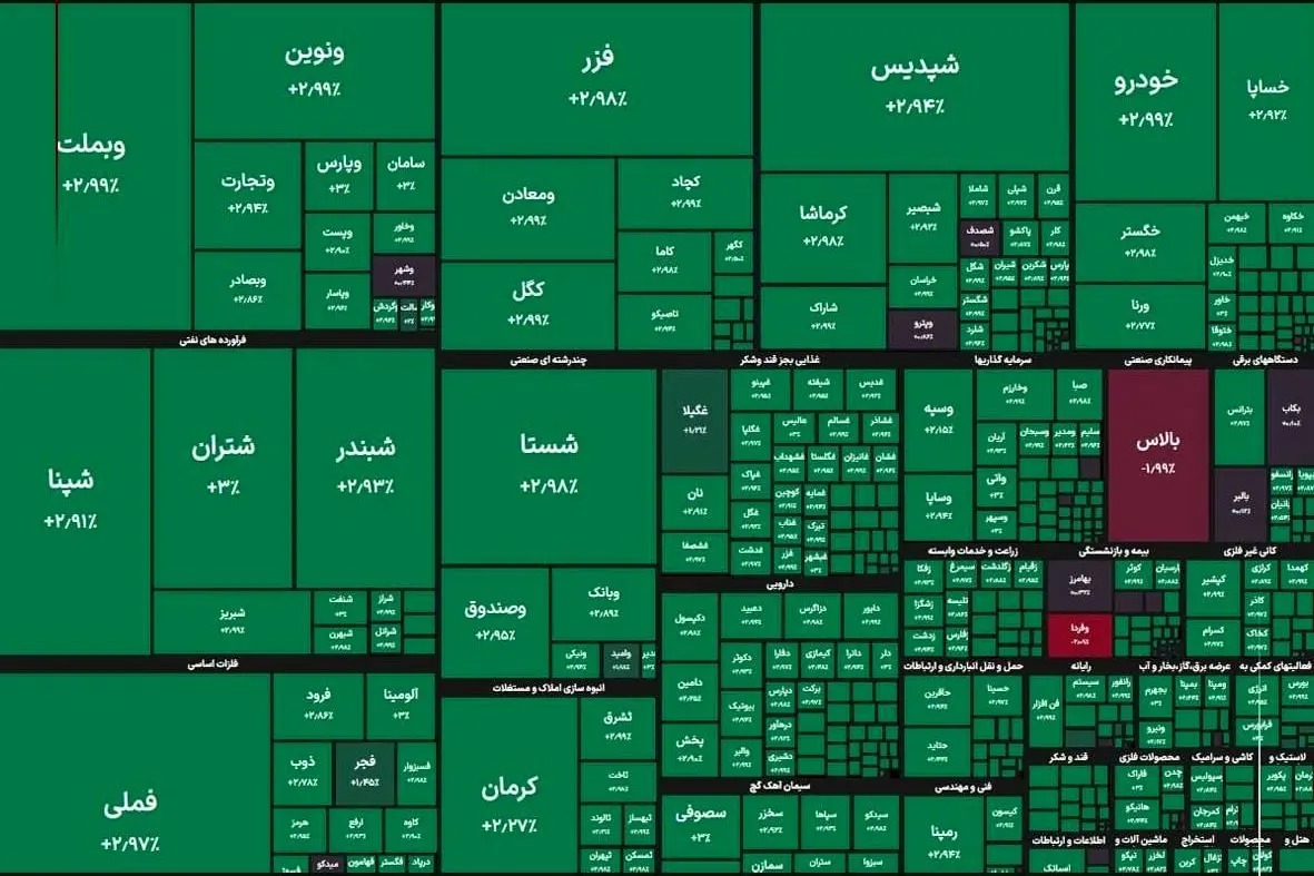 بورس رکوردشکنی کرد؛ صعود ۱۰۱ هزار واحدی شاخص