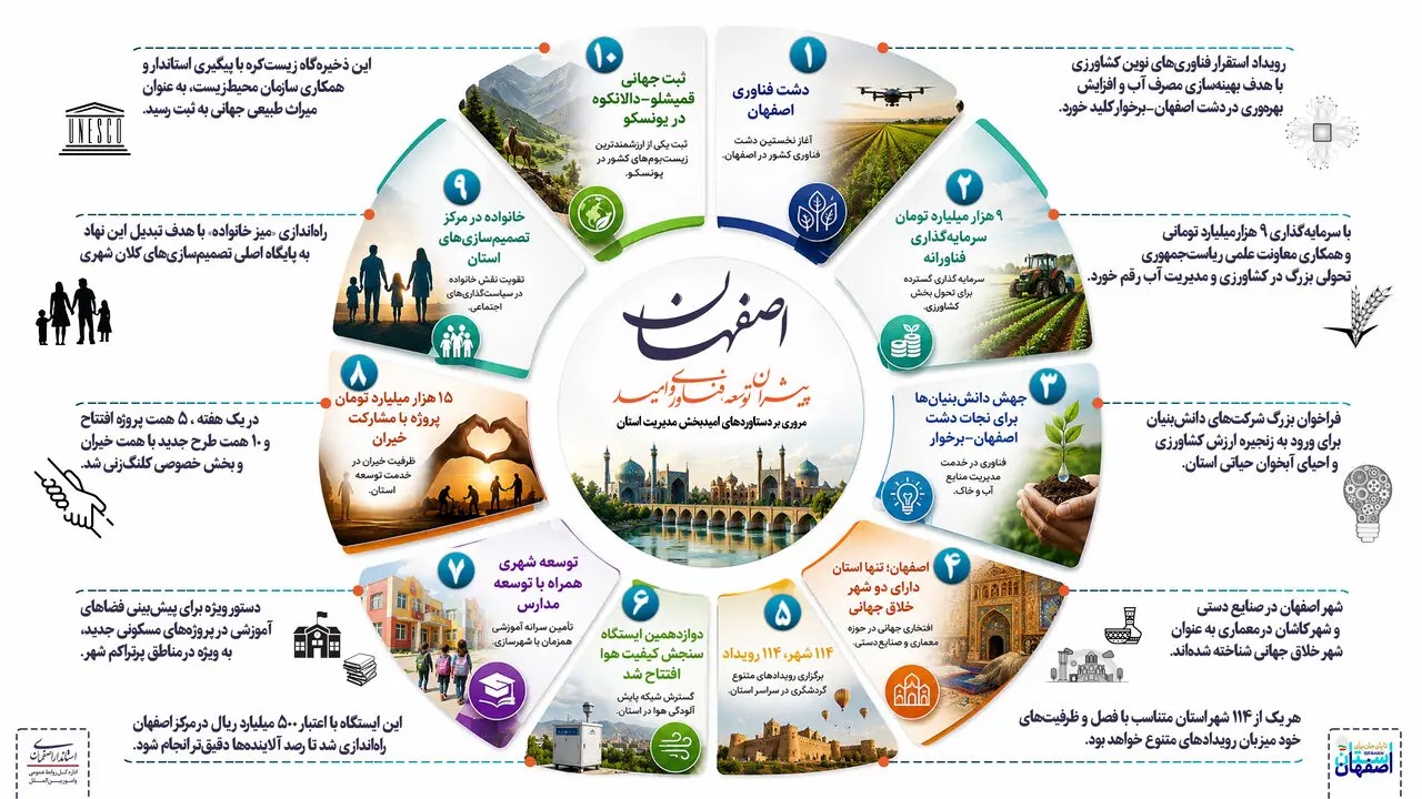 📑آغاز نخستین دشت فناوری کشور در اصفهان
