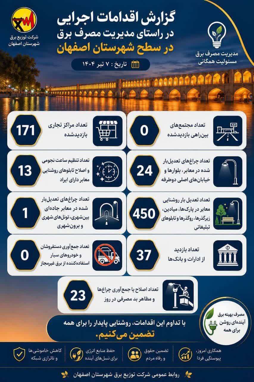 ارزیابی مصرف برق ۱۷۱ مرکز تجاری و ۳۷ اداره و بانک در اصفهان
