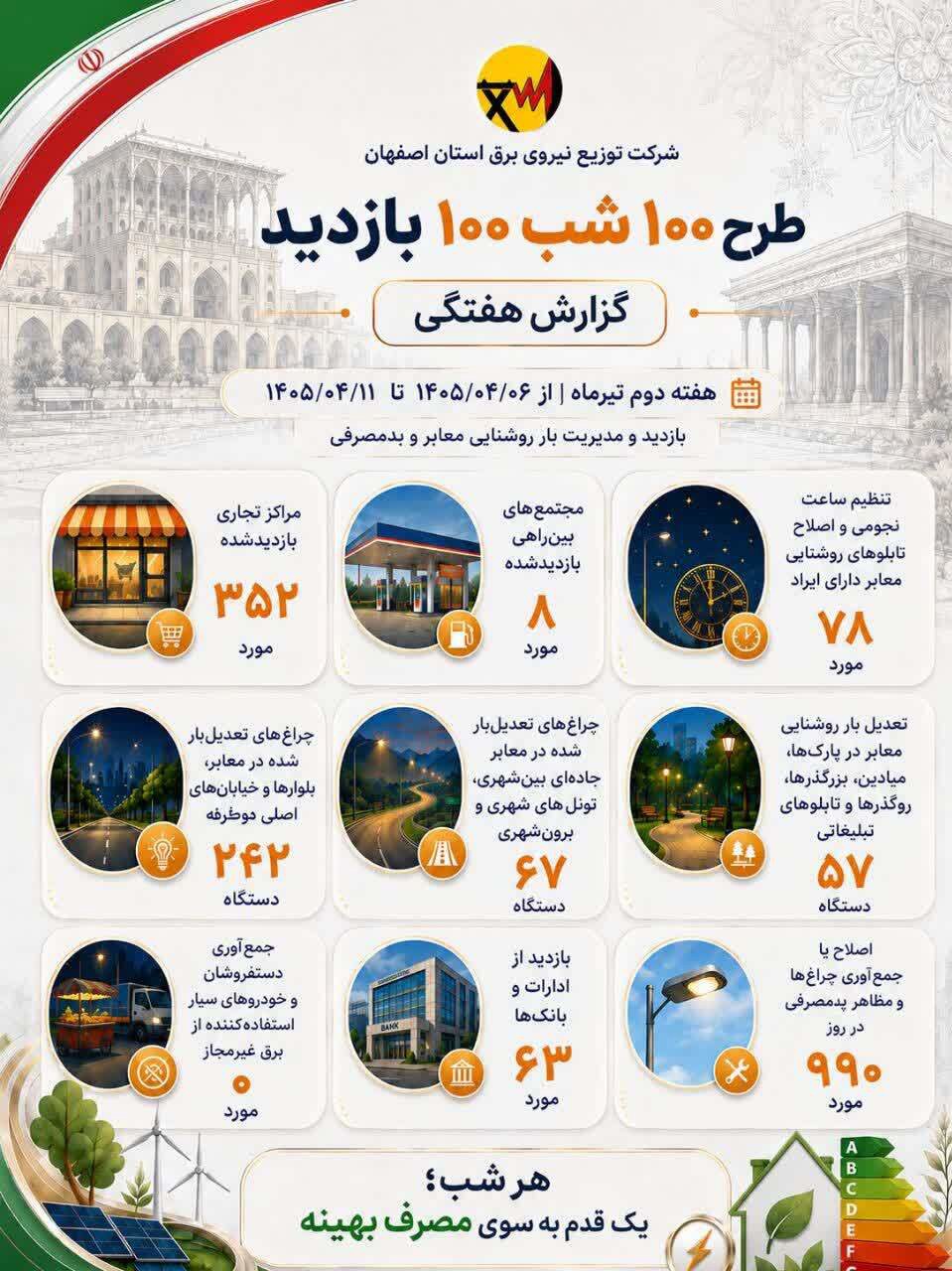 اجرای  ۱۸۰۰ مورد اقدام مدیریت مصرف برق در استان اصفهان