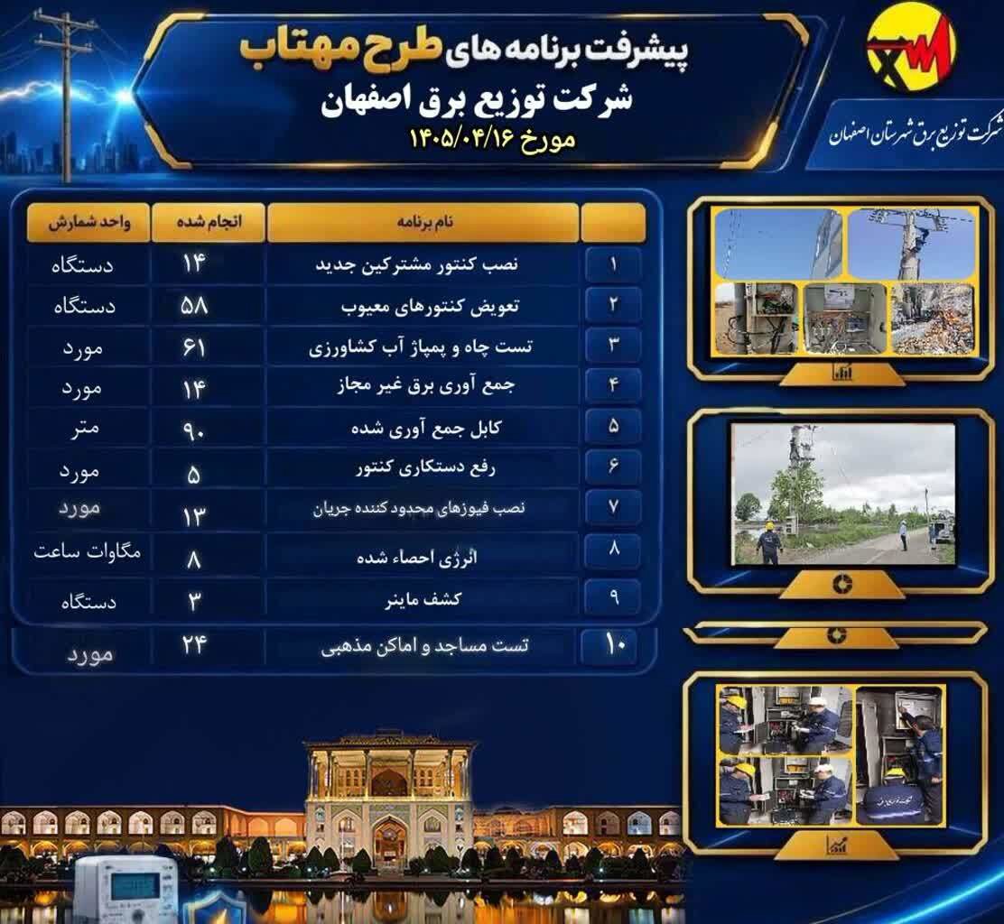 سرشماری هشت مگاوات ساعت انرژی در طرح مهتاب