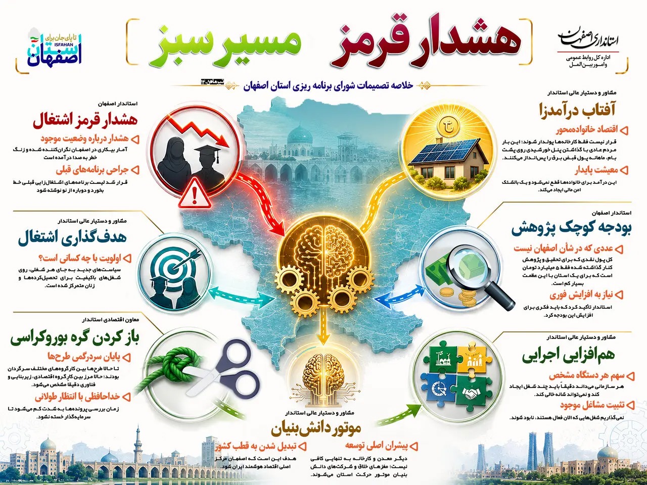 📑 خلاصه تصمیمات شورای برنامه ریزی استان اصفهان