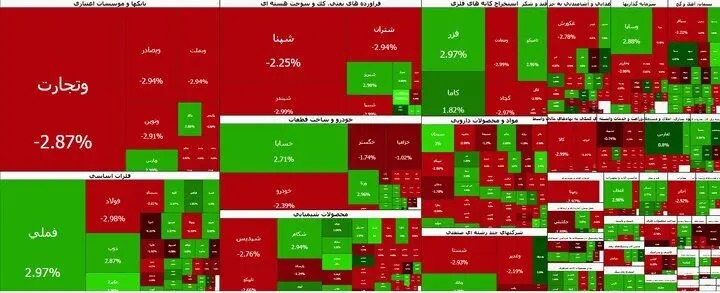 شاخص بورس ۸۰ هزار واحد ریخت