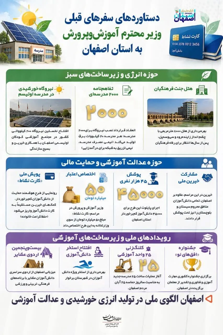 📑دستاوردهای سفر قبلی وزیر آموزش و پرورش به استان اصفهان
