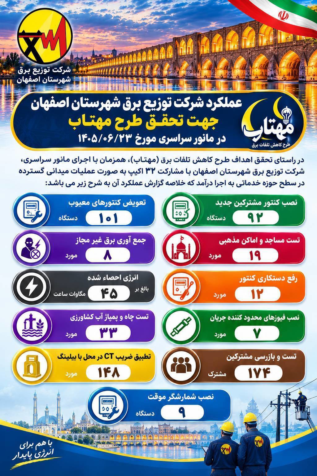احصای بیش از ۴۵ مگاوات‌ساعت انرژی با استقرار ۳۲ گروه عملیاتی