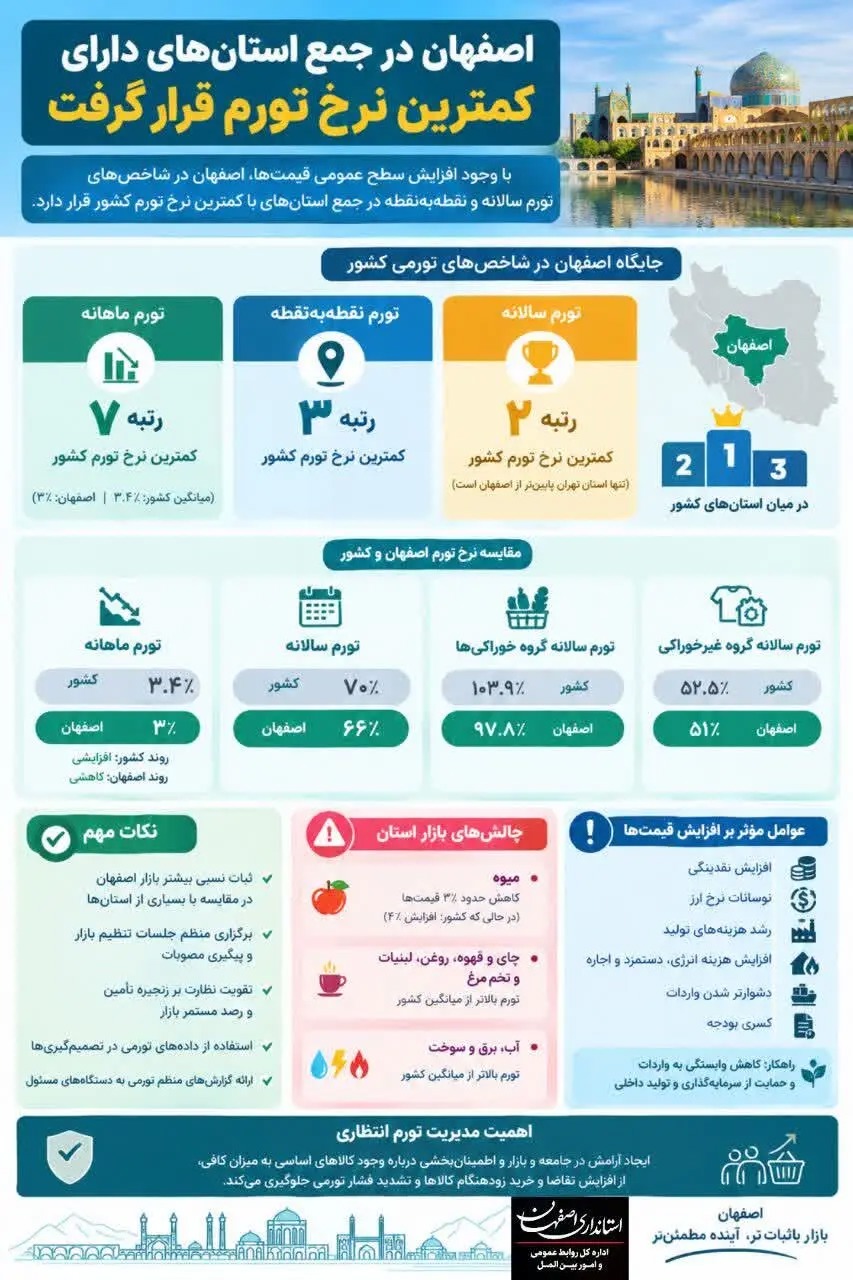 📑اصفهان در جمع استان‌های دارای کمترین نرخ تورم قرار گرفت