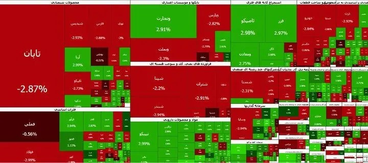 بورس قرمز شد