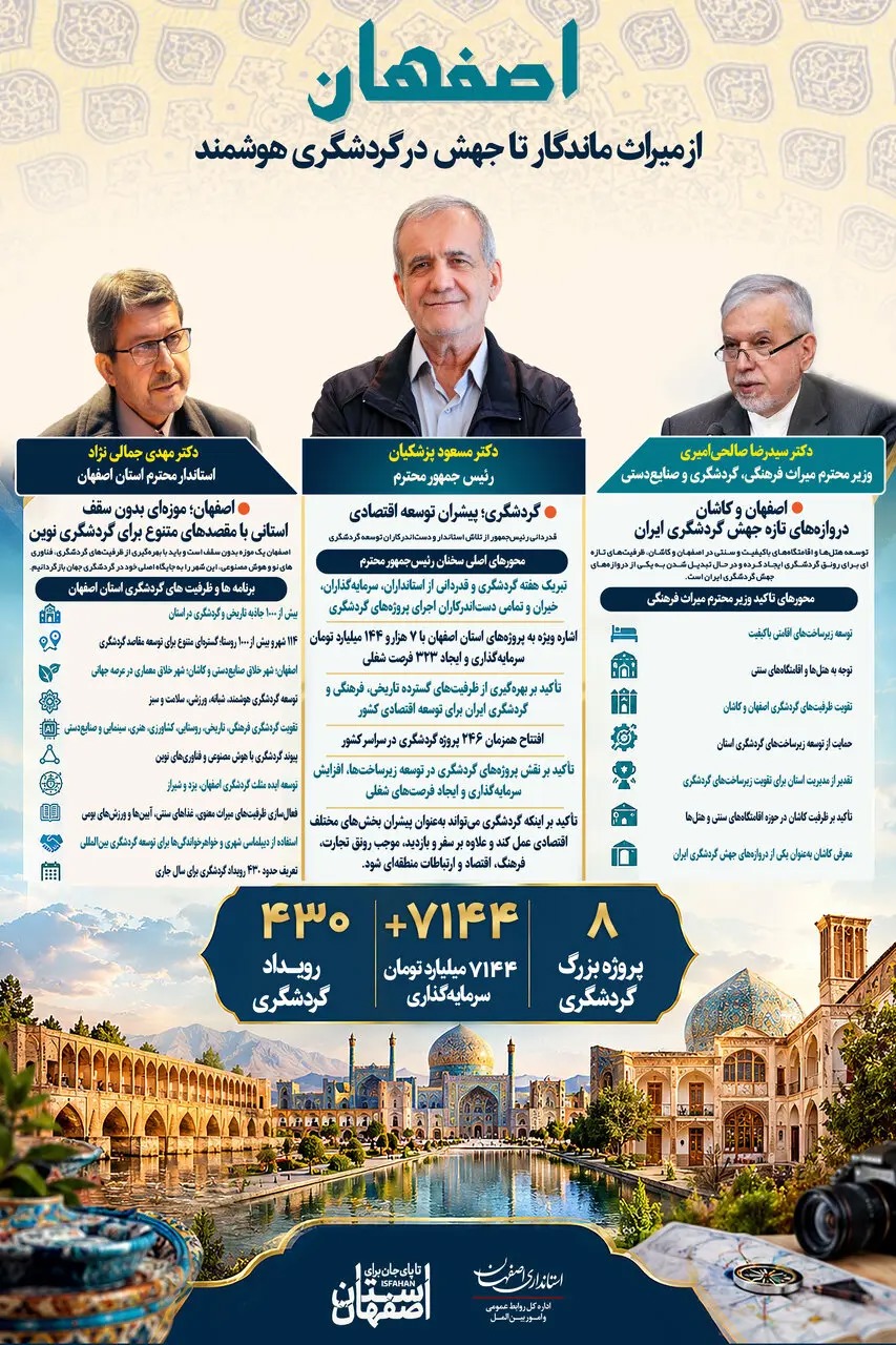 📑 خیز بلند اصفهان برای تحول در صنعت گردشگری هوشمند