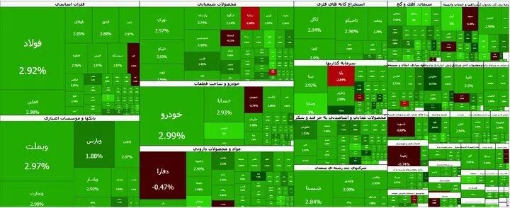 بورس در آستانه فتح کانال ۸ میلیونی
